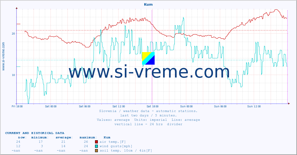  :: Kum :: air temp. | humi- dity | wind dir. | wind speed | wind gusts | air pressure | precipi- tation | sun strength | soil temp. 5cm / 2in | soil temp. 10cm / 4in | soil temp. 20cm / 8in | soil temp. 30cm / 12in | soil temp. 50cm / 20in :: last two days / 5 minutes.