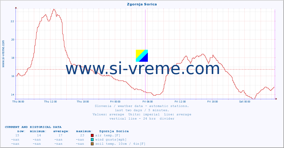  :: Zgornja Sorica :: air temp. | humi- dity | wind dir. | wind speed | wind gusts | air pressure | precipi- tation | sun strength | soil temp. 5cm / 2in | soil temp. 10cm / 4in | soil temp. 20cm / 8in | soil temp. 30cm / 12in | soil temp. 50cm / 20in :: last two days / 5 minutes.