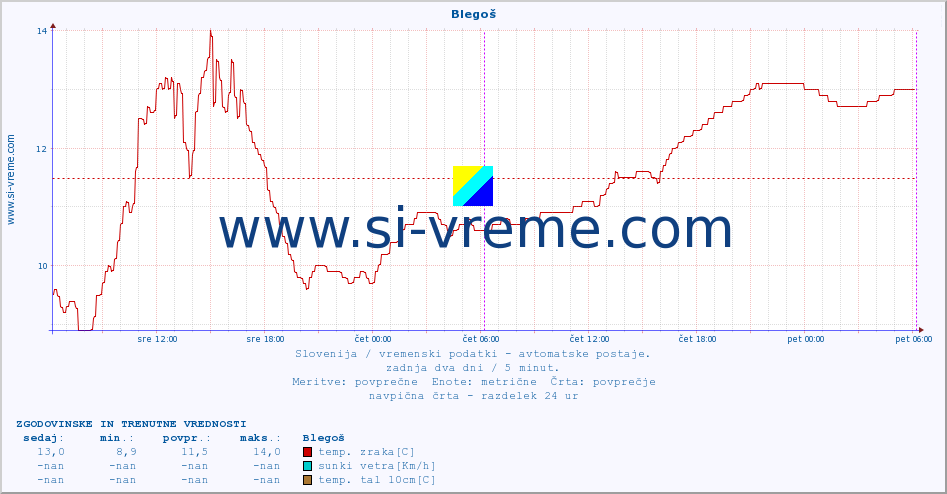 POVPREČJE :: Blegoš :: temp. zraka | vlaga | smer vetra | hitrost vetra | sunki vetra | tlak | padavine | sonce | temp. tal  5cm | temp. tal 10cm | temp. tal 20cm | temp. tal 30cm | temp. tal 50cm :: zadnja dva dni / 5 minut.