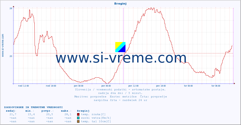 POVPREČJE :: Breginj :: temp. zraka | vlaga | smer vetra | hitrost vetra | sunki vetra | tlak | padavine | sonce | temp. tal  5cm | temp. tal 10cm | temp. tal 20cm | temp. tal 30cm | temp. tal 50cm :: zadnja dva dni / 5 minut.