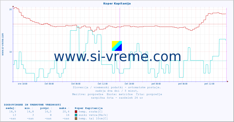 POVPREČJE :: Koper Kapitanija :: temp. zraka | vlaga | smer vetra | hitrost vetra | sunki vetra | tlak | padavine | sonce | temp. tal  5cm | temp. tal 10cm | temp. tal 20cm | temp. tal 30cm | temp. tal 50cm :: zadnja dva dni / 5 minut.