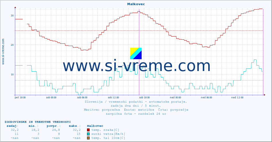 POVPREČJE :: Malkovec :: temp. zraka | vlaga | smer vetra | hitrost vetra | sunki vetra | tlak | padavine | sonce | temp. tal  5cm | temp. tal 10cm | temp. tal 20cm | temp. tal 30cm | temp. tal 50cm :: zadnja dva dni / 5 minut.