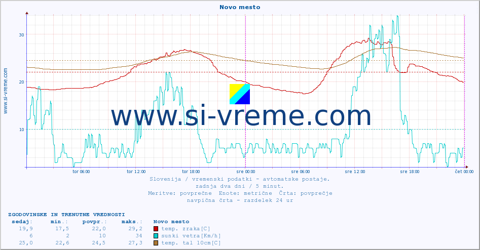 POVPREČJE :: Novo mesto :: temp. zraka | vlaga | smer vetra | hitrost vetra | sunki vetra | tlak | padavine | sonce | temp. tal  5cm | temp. tal 10cm | temp. tal 20cm | temp. tal 30cm | temp. tal 50cm :: zadnja dva dni / 5 minut.
