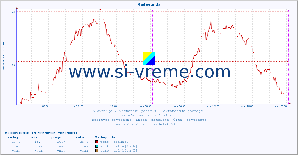 POVPREČJE :: Radegunda :: temp. zraka | vlaga | smer vetra | hitrost vetra | sunki vetra | tlak | padavine | sonce | temp. tal  5cm | temp. tal 10cm | temp. tal 20cm | temp. tal 30cm | temp. tal 50cm :: zadnja dva dni / 5 minut.