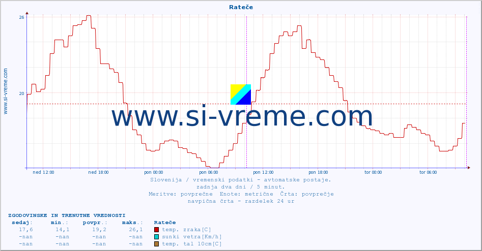 POVPREČJE :: Rateče :: temp. zraka | vlaga | smer vetra | hitrost vetra | sunki vetra | tlak | padavine | sonce | temp. tal  5cm | temp. tal 10cm | temp. tal 20cm | temp. tal 30cm | temp. tal 50cm :: zadnja dva dni / 5 minut.