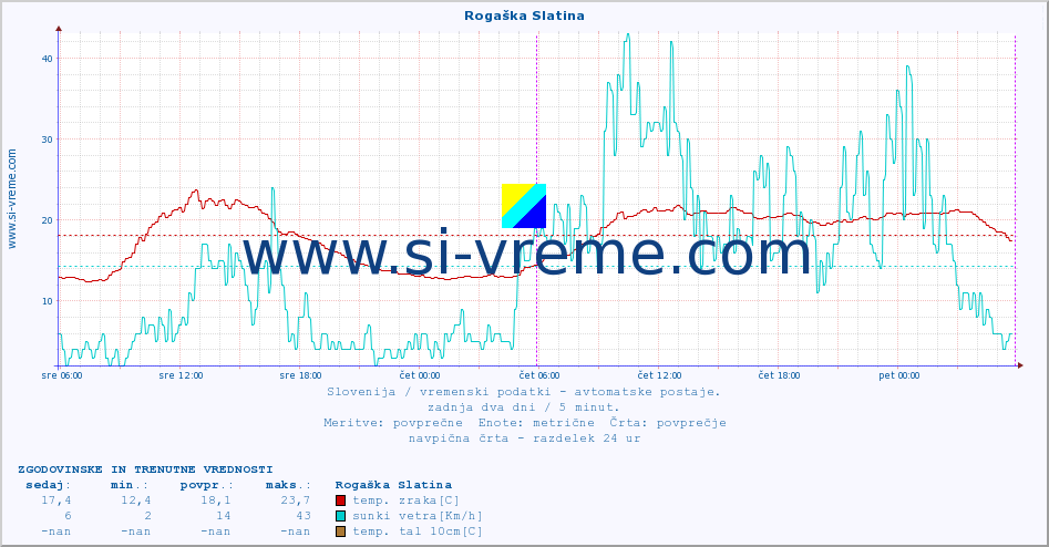 POVPREČJE :: Rogaška Slatina :: temp. zraka | vlaga | smer vetra | hitrost vetra | sunki vetra | tlak | padavine | sonce | temp. tal  5cm | temp. tal 10cm | temp. tal 20cm | temp. tal 30cm | temp. tal 50cm :: zadnja dva dni / 5 minut.