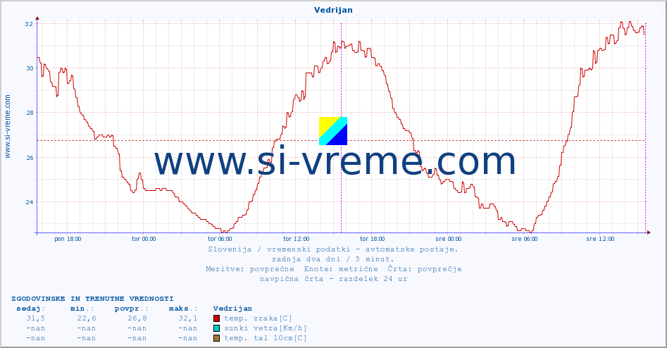 POVPREČJE :: Vedrijan :: temp. zraka | vlaga | smer vetra | hitrost vetra | sunki vetra | tlak | padavine | sonce | temp. tal  5cm | temp. tal 10cm | temp. tal 20cm | temp. tal 30cm | temp. tal 50cm :: zadnja dva dni / 5 minut.