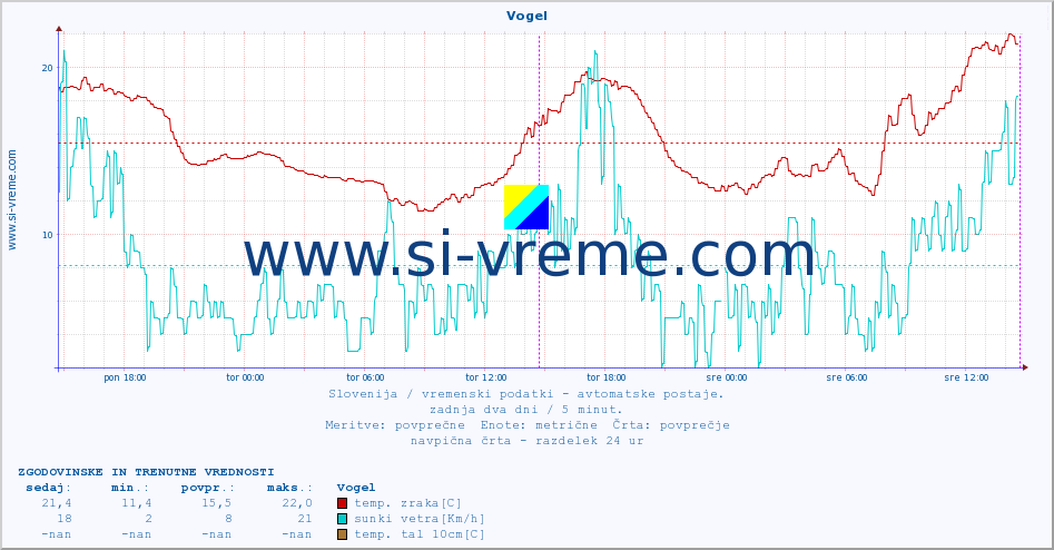 POVPREČJE :: Vogel :: temp. zraka | vlaga | smer vetra | hitrost vetra | sunki vetra | tlak | padavine | sonce | temp. tal  5cm | temp. tal 10cm | temp. tal 20cm | temp. tal 30cm | temp. tal 50cm :: zadnja dva dni / 5 minut.