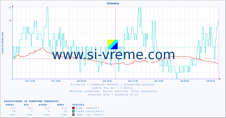 POVPREČJE :: Vrhnika :: temp. zraka | vlaga | smer vetra | hitrost vetra | sunki vetra | tlak | padavine | sonce | temp. tal  5cm | temp. tal 10cm | temp. tal 20cm | temp. tal 30cm | temp. tal 50cm :: zadnja dva dni / 5 minut.