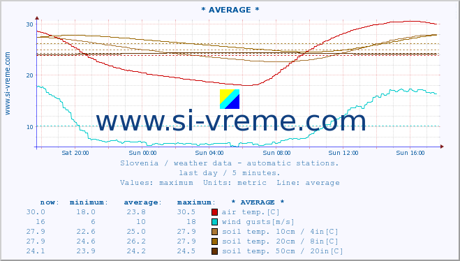  :: * AVERAGE * :: air temp. | humi- dity | wind dir. | wind speed | wind gusts | air pressure | precipi- tation | sun strength | soil temp. 5cm / 2in | soil temp. 10cm / 4in | soil temp. 20cm / 8in | soil temp. 30cm / 12in | soil temp. 50cm / 20in :: last day / 5 minutes.