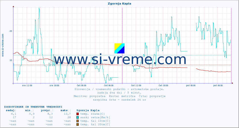 POVPREČJE :: Zgornja Kapla :: temp. zraka | vlaga | smer vetra | hitrost vetra | sunki vetra | tlak | padavine | sonce | temp. tal  5cm | temp. tal 10cm | temp. tal 20cm | temp. tal 30cm | temp. tal 50cm :: zadnja dva dni / 5 minut.