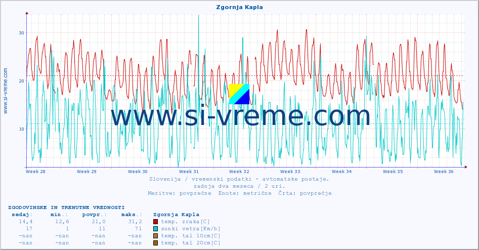 POVPREČJE :: Zgornja Kapla :: temp. zraka | vlaga | smer vetra | hitrost vetra | sunki vetra | tlak | padavine | sonce | temp. tal  5cm | temp. tal 10cm | temp. tal 20cm | temp. tal 30cm | temp. tal 50cm :: zadnja dva meseca / 2 uri.