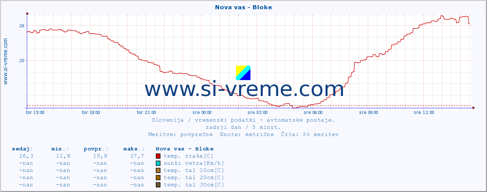 POVPREČJE :: Nova vas - Bloke :: temp. zraka | vlaga | smer vetra | hitrost vetra | sunki vetra | tlak | padavine | sonce | temp. tal  5cm | temp. tal 10cm | temp. tal 20cm | temp. tal 30cm | temp. tal 50cm :: zadnji dan / 5 minut.