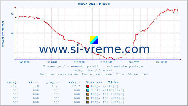 POVPREČJE :: Nova vas - Bloke :: temp. zraka | vlaga | smer vetra | hitrost vetra | sunki vetra | tlak | padavine | sonce | temp. tal  5cm | temp. tal 10cm | temp. tal 20cm | temp. tal 30cm | temp. tal 50cm :: zadnji dan / 5 minut.