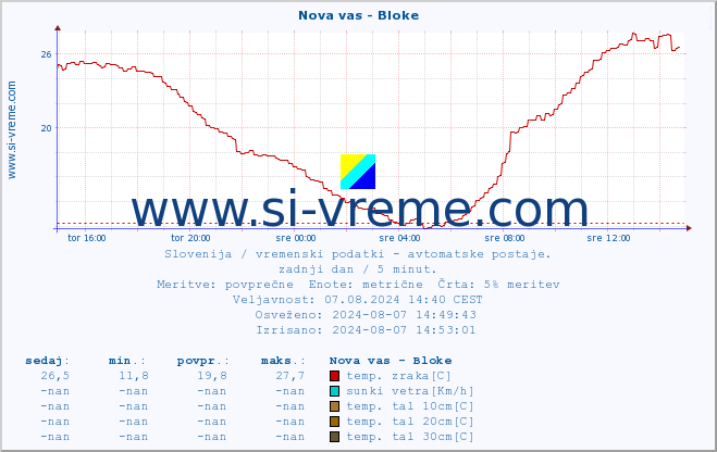 POVPREČJE :: Nova vas - Bloke :: temp. zraka | vlaga | smer vetra | hitrost vetra | sunki vetra | tlak | padavine | sonce | temp. tal  5cm | temp. tal 10cm | temp. tal 20cm | temp. tal 30cm | temp. tal 50cm :: zadnji dan / 5 minut.