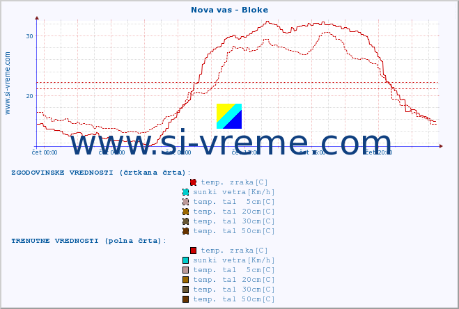 POVPREČJE :: Nova vas - Bloke :: temp. zraka | vlaga | smer vetra | hitrost vetra | sunki vetra | tlak | padavine | sonce | temp. tal  5cm | temp. tal 10cm | temp. tal 20cm | temp. tal 30cm | temp. tal 50cm :: zadnji dan / 5 minut.