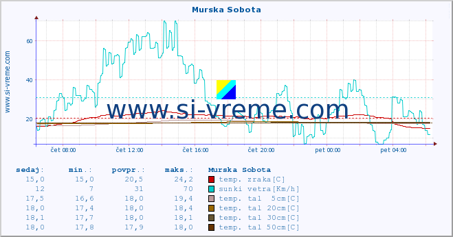 POVPREČJE :: Murska Sobota :: temp. zraka | vlaga | smer vetra | hitrost vetra | sunki vetra | tlak | padavine | sonce | temp. tal  5cm | temp. tal 10cm | temp. tal 20cm | temp. tal 30cm | temp. tal 50cm :: zadnji dan / 5 minut.