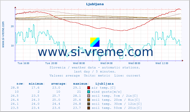  :: Ljubljana :: air temp. | humi- dity | wind dir. | wind speed | wind gusts | air pressure | precipi- tation | sun strength | soil temp. 5cm / 2in | soil temp. 10cm / 4in | soil temp. 20cm / 8in | soil temp. 30cm / 12in | soil temp. 50cm / 20in :: last day / 5 minutes.