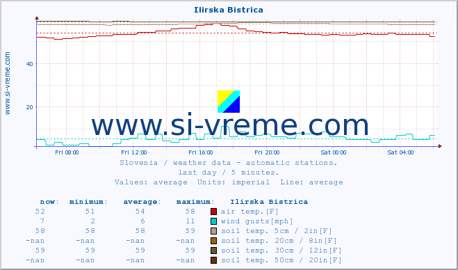  :: Ilirska Bistrica :: air temp. | humi- dity | wind dir. | wind speed | wind gusts | air pressure | precipi- tation | sun strength | soil temp. 5cm / 2in | soil temp. 10cm / 4in | soil temp. 20cm / 8in | soil temp. 30cm / 12in | soil temp. 50cm / 20in :: last day / 5 minutes.