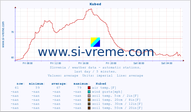 :: Kubed :: air temp. | humi- dity | wind dir. | wind speed | wind gusts | air pressure | precipi- tation | sun strength | soil temp. 5cm / 2in | soil temp. 10cm / 4in | soil temp. 20cm / 8in | soil temp. 30cm / 12in | soil temp. 50cm / 20in :: last day / 5 minutes.