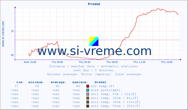 :: Predel :: air temp. | humi- dity | wind dir. | wind speed | wind gusts | air pressure | precipi- tation | sun strength | soil temp. 5cm / 2in | soil temp. 10cm / 4in | soil temp. 20cm / 8in | soil temp. 30cm / 12in | soil temp. 50cm / 20in :: last day / 5 minutes.
