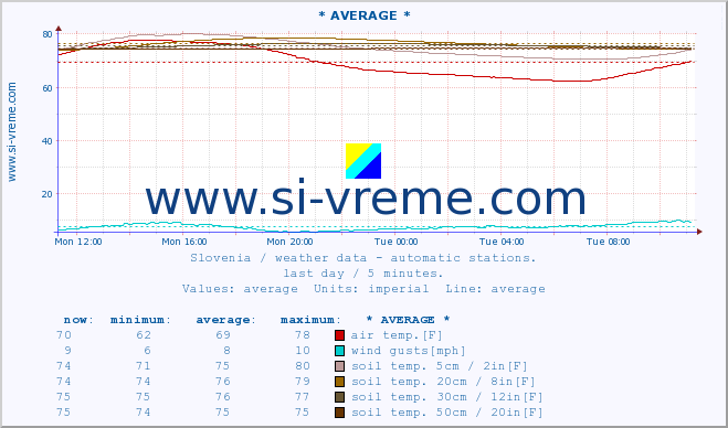  :: * AVERAGE * :: air temp. | humi- dity | wind dir. | wind speed | wind gusts | air pressure | precipi- tation | sun strength | soil temp. 5cm / 2in | soil temp. 10cm / 4in | soil temp. 20cm / 8in | soil temp. 30cm / 12in | soil temp. 50cm / 20in :: last day / 5 minutes.