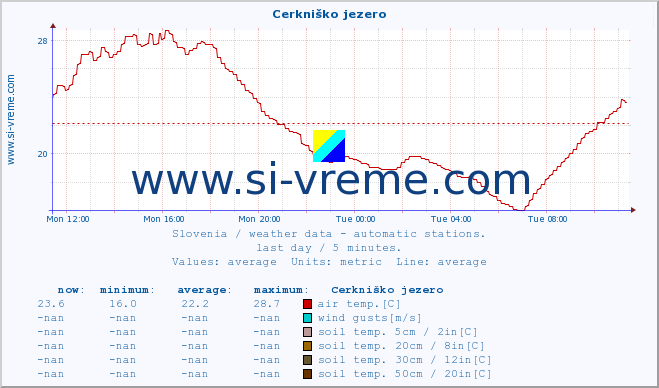  :: Cerkniško jezero :: air temp. | humi- dity | wind dir. | wind speed | wind gusts | air pressure | precipi- tation | sun strength | soil temp. 5cm / 2in | soil temp. 10cm / 4in | soil temp. 20cm / 8in | soil temp. 30cm / 12in | soil temp. 50cm / 20in :: last day / 5 minutes.