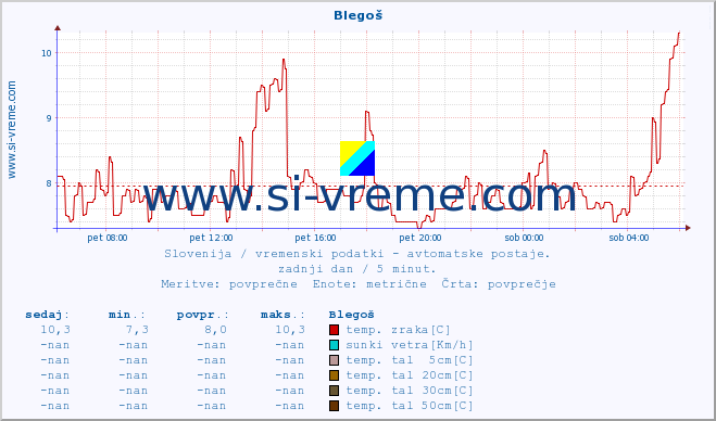 POVPREČJE :: Blegoš :: temp. zraka | vlaga | smer vetra | hitrost vetra | sunki vetra | tlak | padavine | sonce | temp. tal  5cm | temp. tal 10cm | temp. tal 20cm | temp. tal 30cm | temp. tal 50cm :: zadnji dan / 5 minut.