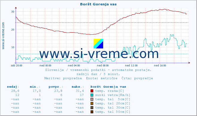 POVPREČJE :: Boršt Gorenja vas :: temp. zraka | vlaga | smer vetra | hitrost vetra | sunki vetra | tlak | padavine | sonce | temp. tal  5cm | temp. tal 10cm | temp. tal 20cm | temp. tal 30cm | temp. tal 50cm :: zadnji dan / 5 minut.