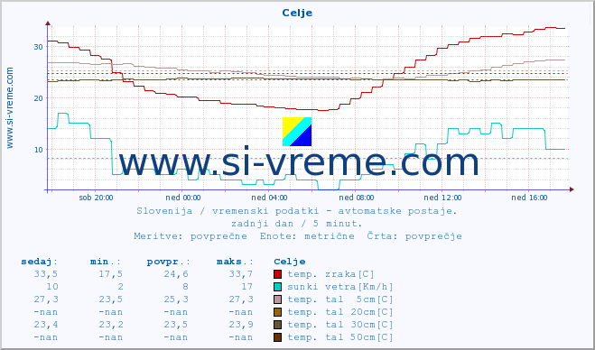 POVPREČJE :: Celje :: temp. zraka | vlaga | smer vetra | hitrost vetra | sunki vetra | tlak | padavine | sonce | temp. tal  5cm | temp. tal 10cm | temp. tal 20cm | temp. tal 30cm | temp. tal 50cm :: zadnji dan / 5 minut.