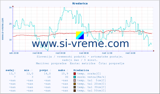 POVPREČJE :: Kredarica :: temp. zraka | vlaga | smer vetra | hitrost vetra | sunki vetra | tlak | padavine | sonce | temp. tal  5cm | temp. tal 10cm | temp. tal 20cm | temp. tal 30cm | temp. tal 50cm :: zadnji dan / 5 minut.