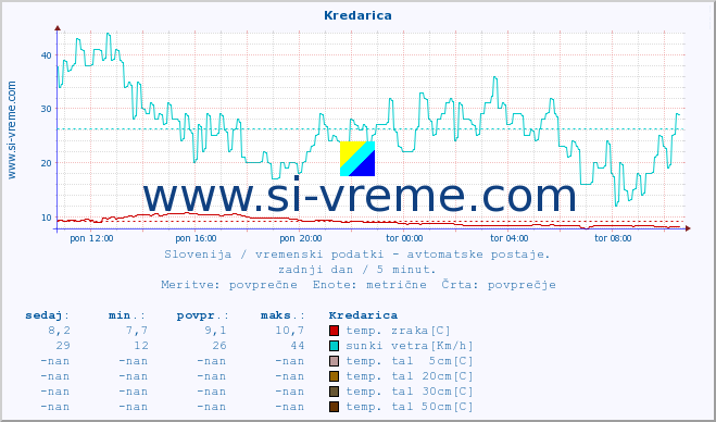 POVPREČJE :: Kredarica :: temp. zraka | vlaga | smer vetra | hitrost vetra | sunki vetra | tlak | padavine | sonce | temp. tal  5cm | temp. tal 10cm | temp. tal 20cm | temp. tal 30cm | temp. tal 50cm :: zadnji dan / 5 minut.