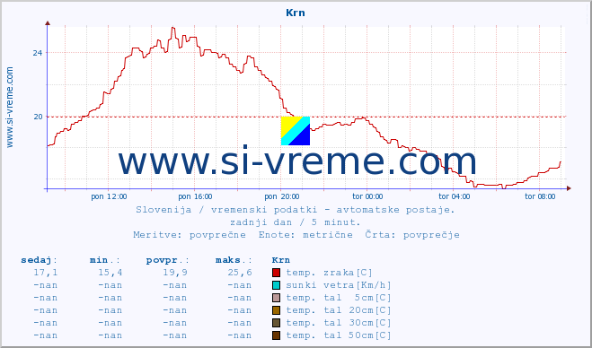 POVPREČJE :: Krn :: temp. zraka | vlaga | smer vetra | hitrost vetra | sunki vetra | tlak | padavine | sonce | temp. tal  5cm | temp. tal 10cm | temp. tal 20cm | temp. tal 30cm | temp. tal 50cm :: zadnji dan / 5 minut.