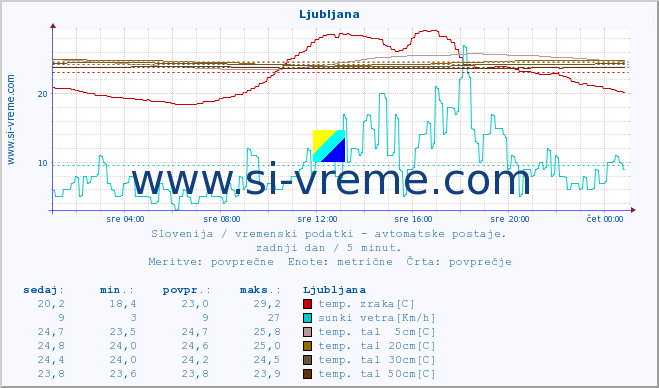 POVPREČJE :: Krško :: temp. zraka | vlaga | smer vetra | hitrost vetra | sunki vetra | tlak | padavine | sonce | temp. tal  5cm | temp. tal 10cm | temp. tal 20cm | temp. tal 30cm | temp. tal 50cm :: zadnji dan / 5 minut.