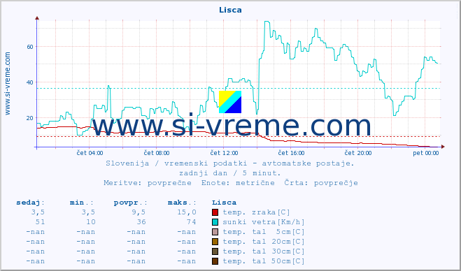 POVPREČJE :: Lisca :: temp. zraka | vlaga | smer vetra | hitrost vetra | sunki vetra | tlak | padavine | sonce | temp. tal  5cm | temp. tal 10cm | temp. tal 20cm | temp. tal 30cm | temp. tal 50cm :: zadnji dan / 5 minut.