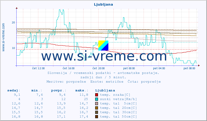 POVPREČJE :: Ljubljana :: temp. zraka | vlaga | smer vetra | hitrost vetra | sunki vetra | tlak | padavine | sonce | temp. tal  5cm | temp. tal 10cm | temp. tal 20cm | temp. tal 30cm | temp. tal 50cm :: zadnji dan / 5 minut.