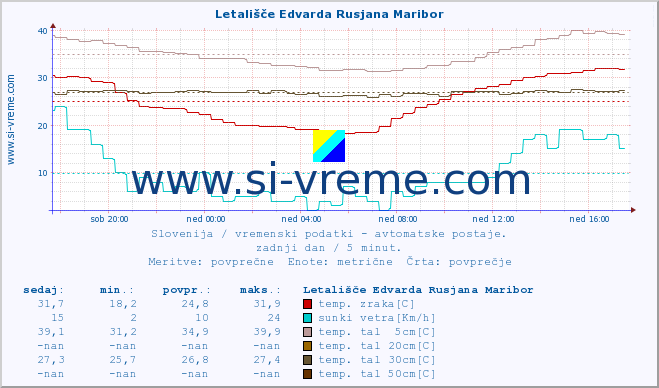 POVPREČJE :: Letališče Edvarda Rusjana Maribor :: temp. zraka | vlaga | smer vetra | hitrost vetra | sunki vetra | tlak | padavine | sonce | temp. tal  5cm | temp. tal 10cm | temp. tal 20cm | temp. tal 30cm | temp. tal 50cm :: zadnji dan / 5 minut.