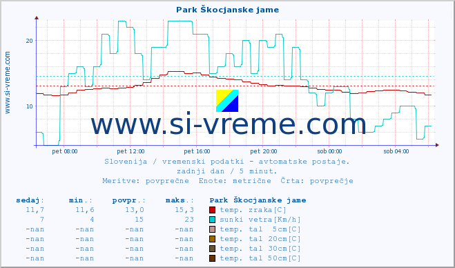 POVPREČJE :: Park Škocjanske jame :: temp. zraka | vlaga | smer vetra | hitrost vetra | sunki vetra | tlak | padavine | sonce | temp. tal  5cm | temp. tal 10cm | temp. tal 20cm | temp. tal 30cm | temp. tal 50cm :: zadnji dan / 5 minut.