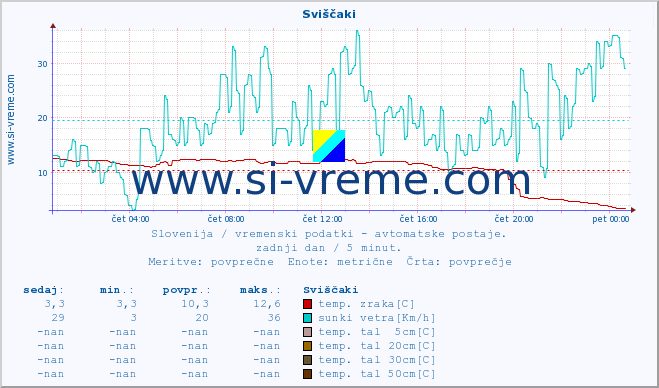 POVPREČJE :: Sviščaki :: temp. zraka | vlaga | smer vetra | hitrost vetra | sunki vetra | tlak | padavine | sonce | temp. tal  5cm | temp. tal 10cm | temp. tal 20cm | temp. tal 30cm | temp. tal 50cm :: zadnji dan / 5 minut.