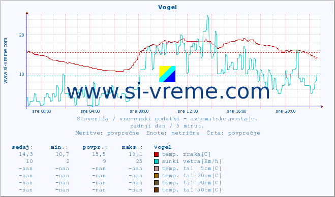 POVPREČJE :: Vogel :: temp. zraka | vlaga | smer vetra | hitrost vetra | sunki vetra | tlak | padavine | sonce | temp. tal  5cm | temp. tal 10cm | temp. tal 20cm | temp. tal 30cm | temp. tal 50cm :: zadnji dan / 5 minut.