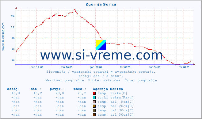 POVPREČJE :: Zgornja Sorica :: temp. zraka | vlaga | smer vetra | hitrost vetra | sunki vetra | tlak | padavine | sonce | temp. tal  5cm | temp. tal 10cm | temp. tal 20cm | temp. tal 30cm | temp. tal 50cm :: zadnji dan / 5 minut.