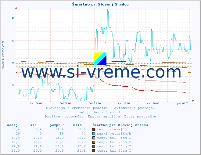 POVPREČJE :: Šmartno pri Slovenj Gradcu :: temp. zraka | vlaga | smer vetra | hitrost vetra | sunki vetra | tlak | padavine | sonce | temp. tal  5cm | temp. tal 10cm | temp. tal 20cm | temp. tal 30cm | temp. tal 50cm :: zadnji dan / 5 minut.