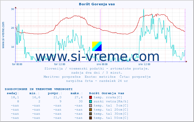 POVPREČJE :: Boršt Gorenja vas :: temp. zraka | vlaga | smer vetra | hitrost vetra | sunki vetra | tlak | padavine | sonce | temp. tal  5cm | temp. tal 10cm | temp. tal 20cm | temp. tal 30cm | temp. tal 50cm :: zadnja dva dni / 5 minut.