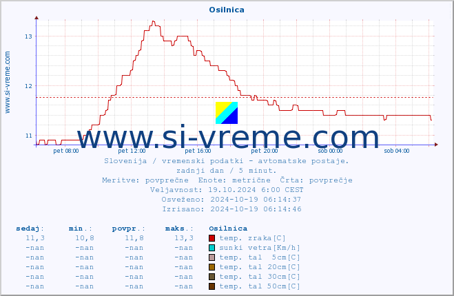 POVPREČJE :: Osilnica :: temp. zraka | vlaga | smer vetra | hitrost vetra | sunki vetra | tlak | padavine | sonce | temp. tal  5cm | temp. tal 10cm | temp. tal 20cm | temp. tal 30cm | temp. tal 50cm :: zadnji dan / 5 minut.