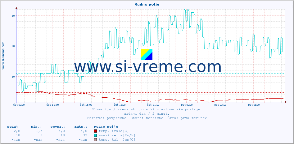 POVPREČJE :: Rudno polje :: temp. zraka | vlaga | smer vetra | hitrost vetra | sunki vetra | tlak | padavine | sonce | temp. tal  5cm | temp. tal 10cm | temp. tal 20cm | temp. tal 30cm | temp. tal 50cm :: zadnji dan / 5 minut.