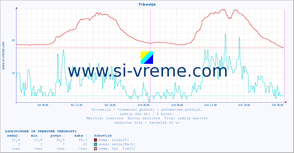 POVPREČJE :: Trbovlje :: temp. zraka | vlaga | smer vetra | hitrost vetra | sunki vetra | tlak | padavine | sonce | temp. tal  5cm | temp. tal 10cm | temp. tal 20cm | temp. tal 30cm | temp. tal 50cm :: zadnja dva dni / 5 minut.