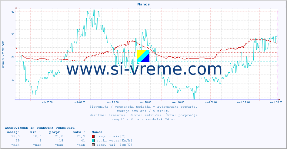 POVPREČJE :: Nanos :: temp. zraka | vlaga | smer vetra | hitrost vetra | sunki vetra | tlak | padavine | sonce | temp. tal  5cm | temp. tal 10cm | temp. tal 20cm | temp. tal 30cm | temp. tal 50cm :: zadnja dva dni / 5 minut.