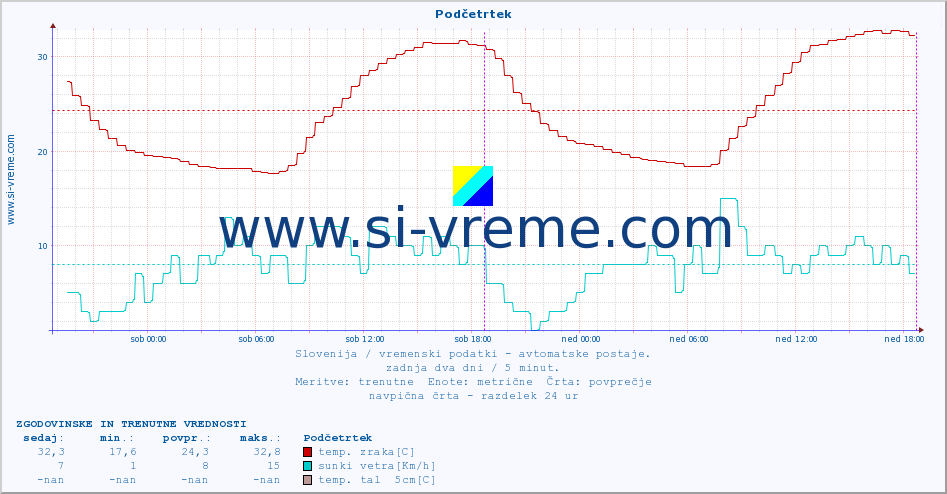 POVPREČJE :: Podčetrtek :: temp. zraka | vlaga | smer vetra | hitrost vetra | sunki vetra | tlak | padavine | sonce | temp. tal  5cm | temp. tal 10cm | temp. tal 20cm | temp. tal 30cm | temp. tal 50cm :: zadnja dva dni / 5 minut.