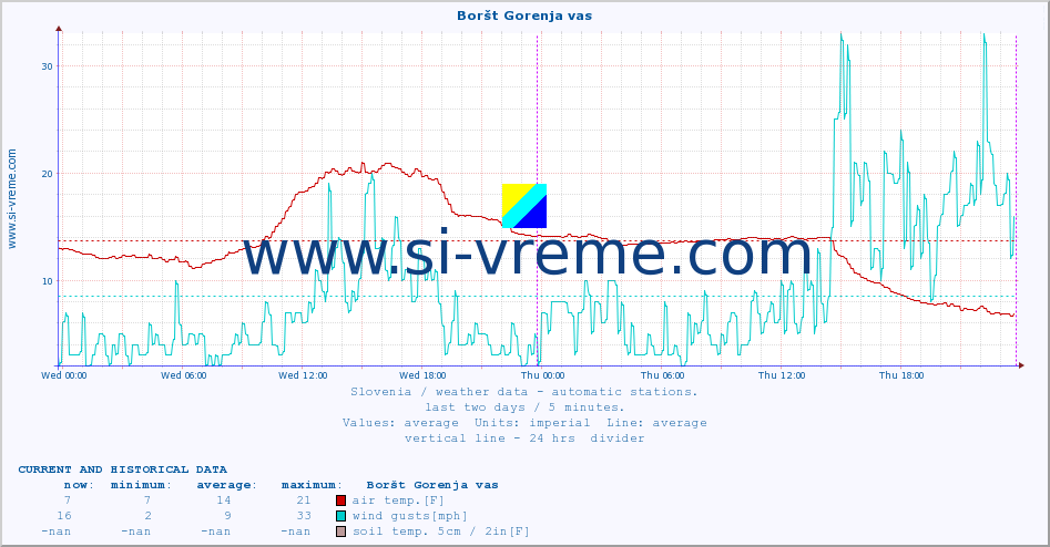  :: Boršt Gorenja vas :: air temp. | humi- dity | wind dir. | wind speed | wind gusts | air pressure | precipi- tation | sun strength | soil temp. 5cm / 2in | soil temp. 10cm / 4in | soil temp. 20cm / 8in | soil temp. 30cm / 12in | soil temp. 50cm / 20in :: last two days / 5 minutes.