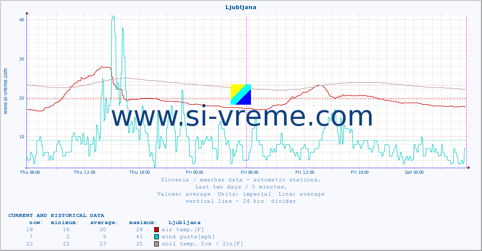  :: Ljubljana :: air temp. | humi- dity | wind dir. | wind speed | wind gusts | air pressure | precipi- tation | sun strength | soil temp. 5cm / 2in | soil temp. 10cm / 4in | soil temp. 20cm / 8in | soil temp. 30cm / 12in | soil temp. 50cm / 20in :: last two days / 5 minutes.